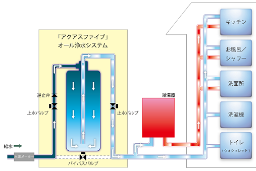 アクアスファイブオール浄水のしくみ