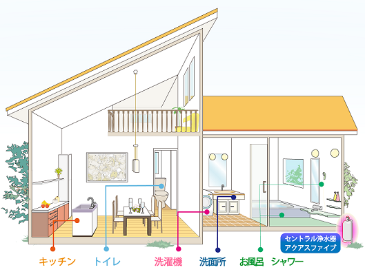 オール浄水とは
