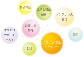 アクアス総研一括管理体制