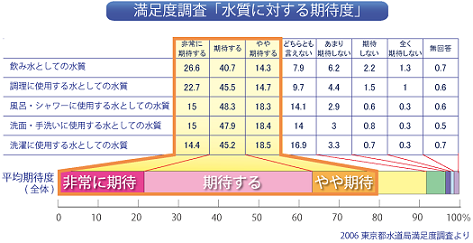 満足度調査「水に対する期待度」