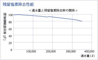 残留塩素除去性能