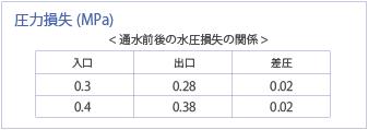 圧力損失