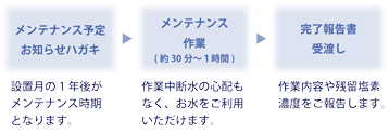 メンテの流れ
