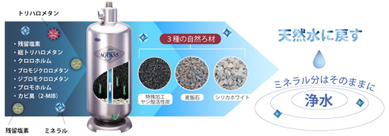 3種の自然素材で天然水に戻す