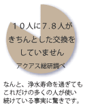 10人に7.8人がきちんとした交換をしていません
