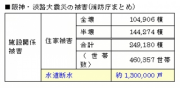 表1