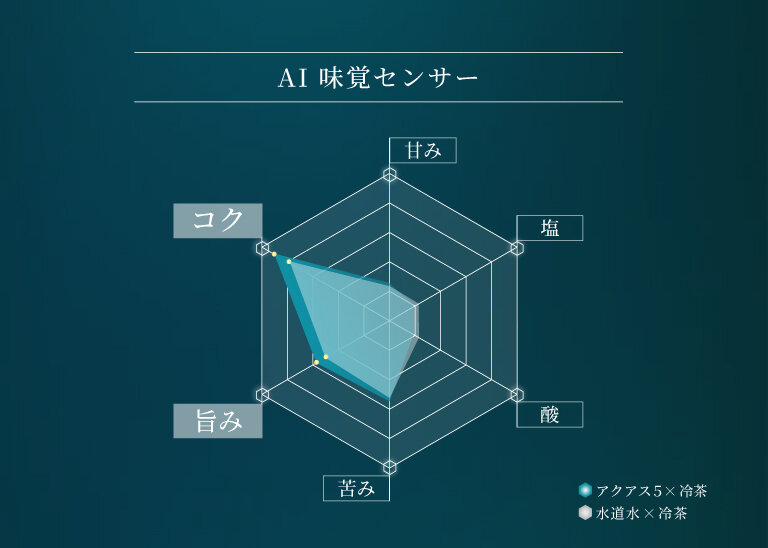 美味しさとコクの比較