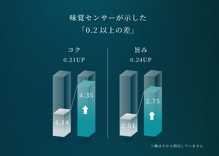AI味覚センサー実験結果