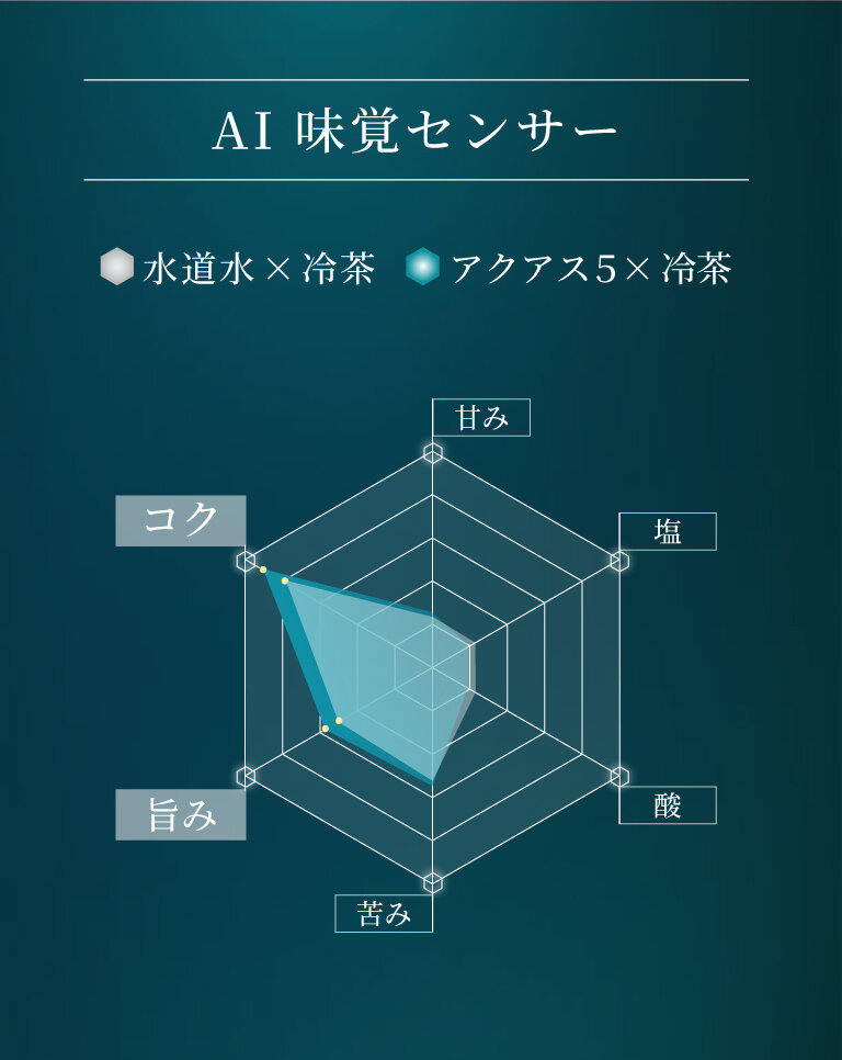 美味しさとコクの比較