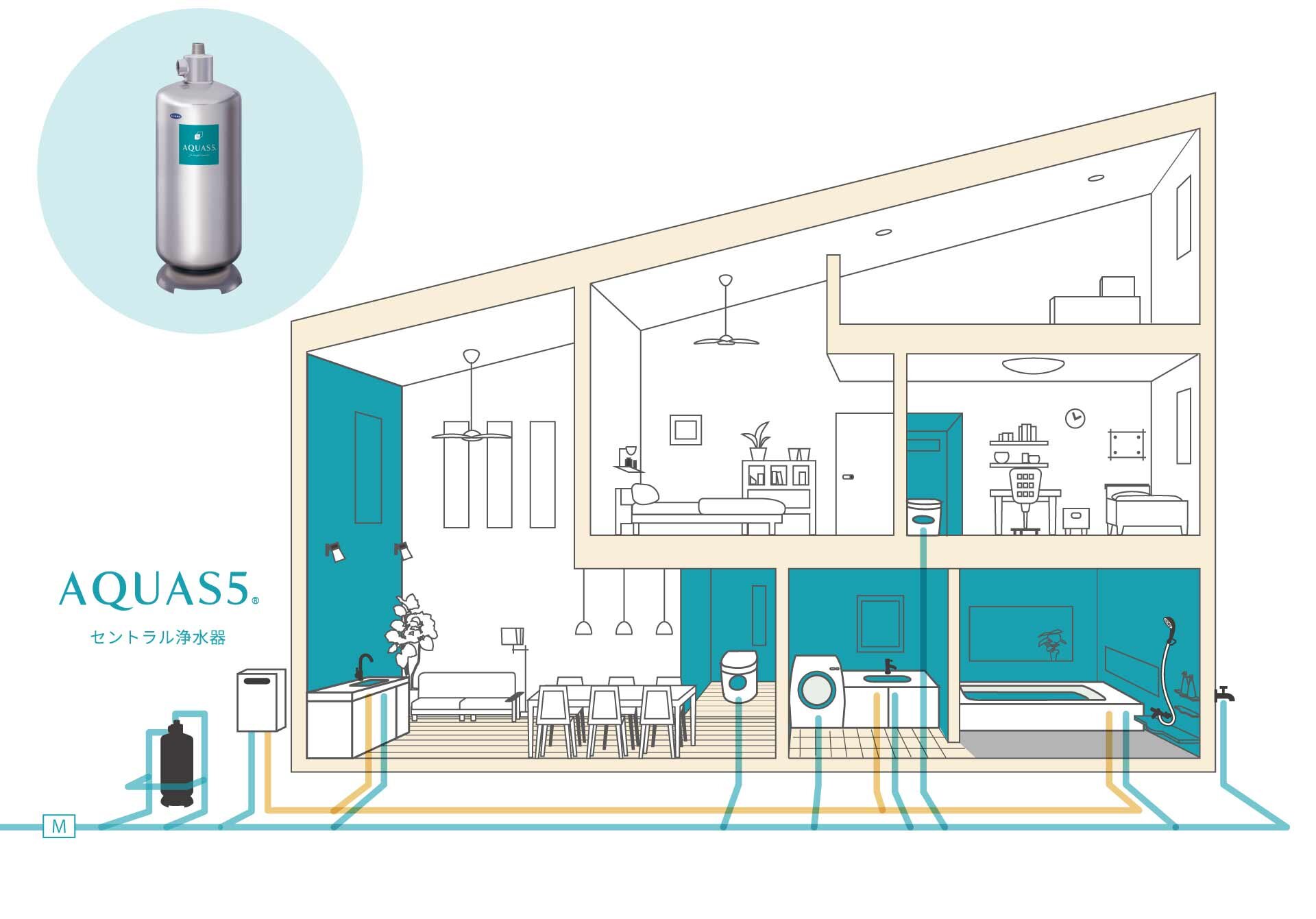 家中すべての水道水が浄水に変わる。